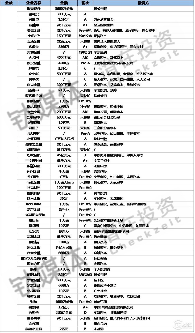 2016年Q2金融領域投資(部分)