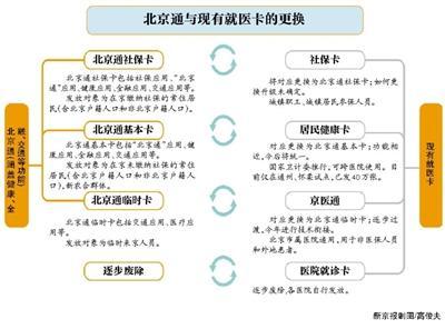 一張卡整合27種卡“北京通”年內發放
