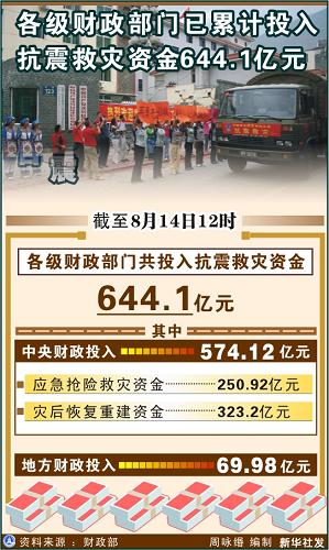 圖表:各級財政部門已累計投入抗震救災(zāi)資金644.1億元 新華社發(fā)