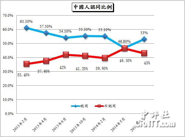 臺灣國族認同調查:中國人認同比例增至53% 臺灣國族認同調查:中國人認同比例增至53%