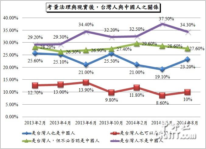 臺灣國族認同調查:中國人認同比例增至53% 臺灣國族認同調查:中國人認同比例增至53%