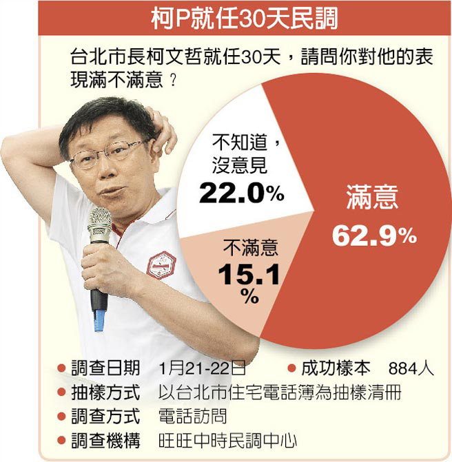 柯文哲就職30天民調(diào)。 柯文哲就職30天民調(diào)。