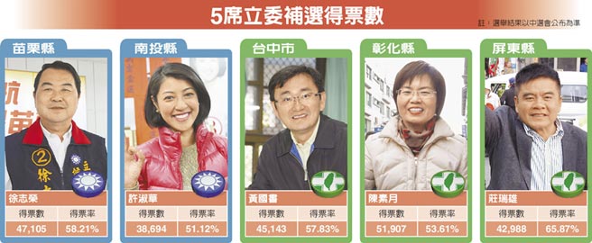 臺灣“立委”補選 藍(lán)綠席次不變打平手。(臺媒圖) 臺灣“立委”補選 藍(lán)綠席次不變打平手。(臺媒圖)