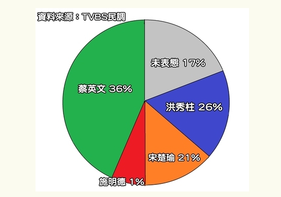 臺灣TVBS民調日前公布的民調數據,民進黨主席蔡英文較大幅度領先洪秀柱和宋楚瑜。 臺灣TVBS民調日前公布的民調數據,民進黨主席蔡英文較大幅度領先洪秀柱和宋楚瑜。