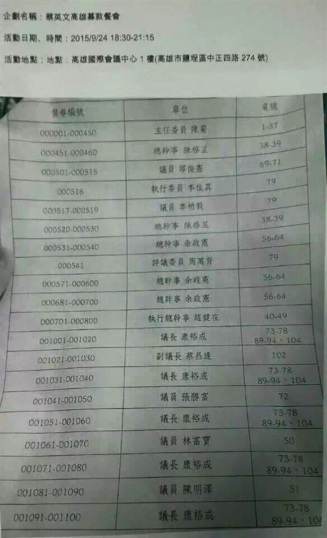 陳菊花千萬買蔡英文餐券 被指比高雄氣爆捐款都闊氣 陳菊花千萬買蔡英文餐券 被指比高雄氣爆捐款都闊氣