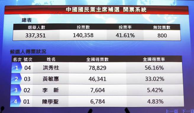 中國國民黨主席補選開票結果 中國國民黨主席補選開票結果