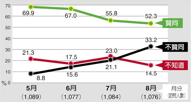 親綠機(jī)構(gòu)民調(diào):蔡英文聲望狂跌18% 且無(wú)止跌跡象 親綠機(jī)構(gòu)民調(diào):蔡英文聲望狂跌18% 且無(wú)止跌跡象