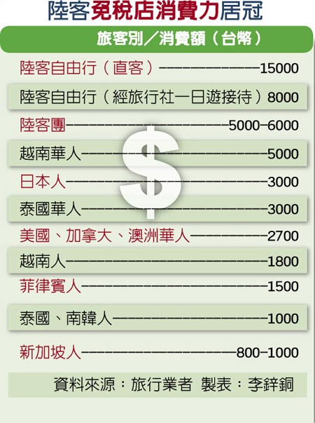 陸客赴臺驟減 島內(nèi)業(yè)者估:一個月就讓臺灣少賺63億 陸客赴臺驟減 島內(nèi)業(yè)者估:一個月就讓臺灣少賺63億