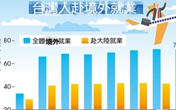 曾經吃不起“茶葉蛋”的大陸 如今成了臺青逃離低薪的唯一出路