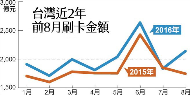 臺灣地區8月刷卡消費額2138億 人均近1萬元 臺灣地區8月刷卡消費額2138億 人均近1萬元