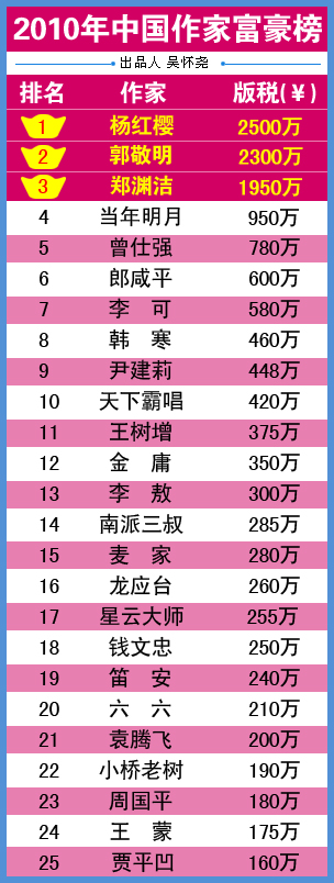 中國(guó)作家富豪榜名單