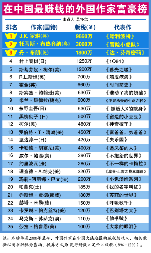 中國(guó)作家富豪榜名單