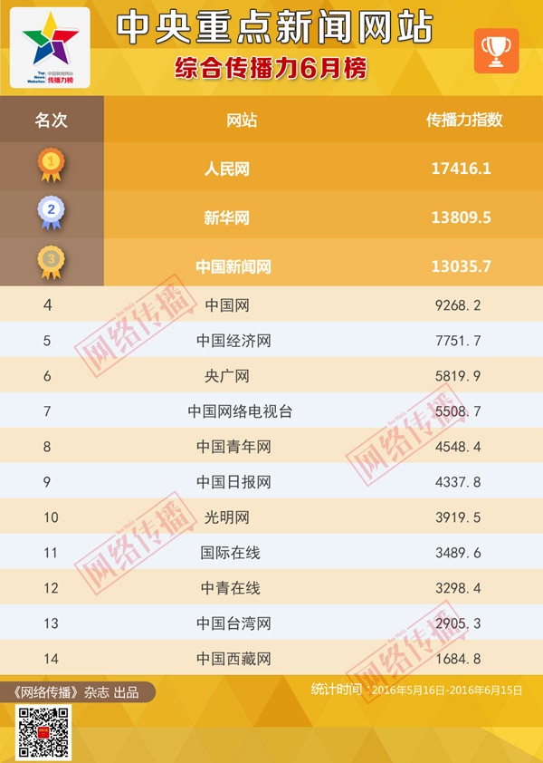 �������c(di��n)�W(w��ng)վ������2016��6�°�l(f��)��