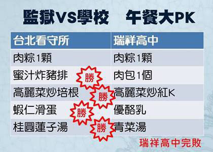 臺(tái)北看守所伙食好完勝學(xué)校營(yíng)養(yǎng)午餐 引網(wǎng)友議論 臺(tái)北看守所伙食好完勝學(xué)校營(yíng)養(yǎng)午餐 引網(wǎng)友議論