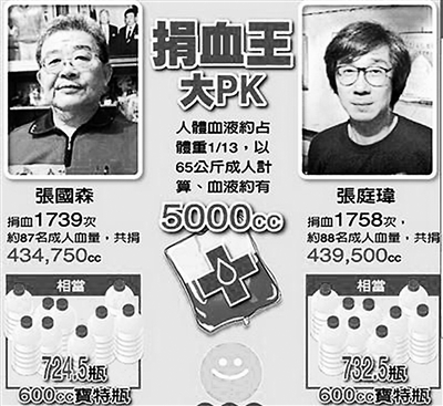 �_������Ѫ�����IѪ1758�� �s����88������Ѫ��