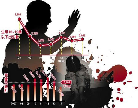 一周驚傳4起虐童事件全臺(tái)搶救15469個(gè)受虐兒