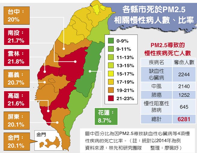 數據顯示:去年臺灣地區6281人死于PM2.5 數據顯示:去年臺灣地區6281人死于PM2.5