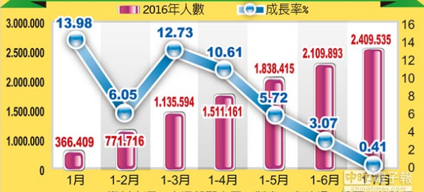 近3月陸客赴臺人數(shù)減少13.5萬 臺灣少73億新臺幣收入 近3月陸客赴臺人數(shù)減少13.5萬 臺灣少73億新臺幣收入