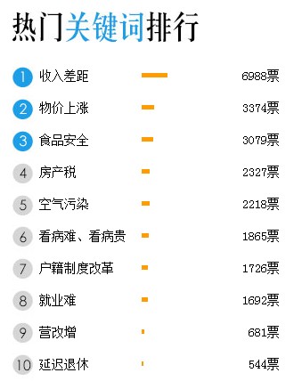 三中全會調查:近三成網友關注收入差距