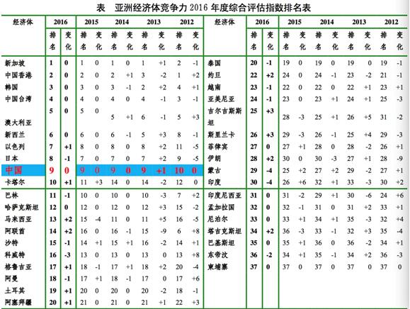 1. 第一梯隊(duì):亞洲“四小龍”位居前列