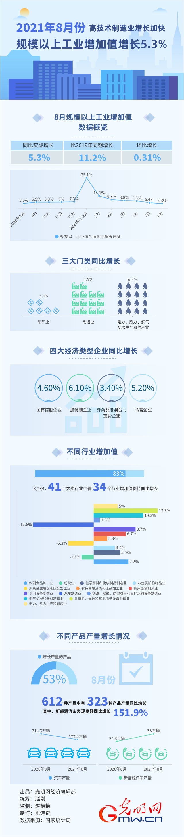 �߼��g(sh��)����I(y��)���L(zh��ng)�ӿ� 8��Ҏ(gu��)�Ϲ��I(y��)����ֵ���L(zh��ng)5.3%