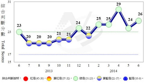 臺灣6月經濟對策信號連續5個月呈現代表穩定的綠燈。 臺灣6月經濟對策信號連續5個月呈現代表穩定的綠燈。