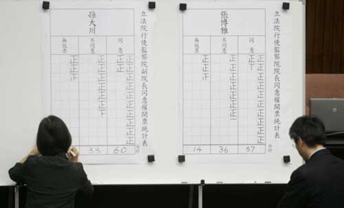 臺當(dāng)局“立法院”院會29日行使27名“監(jiān)察委員”被提名人同意權(quán)投票,11人未獲“立法院”同意 臺當(dāng)局“立法院”院會29日行使27名“監(jiān)察委員”被提名人同意權(quán)投票,11人未獲“立法院”同意