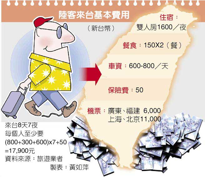 陸客赴臺費用 陸客赴臺費用