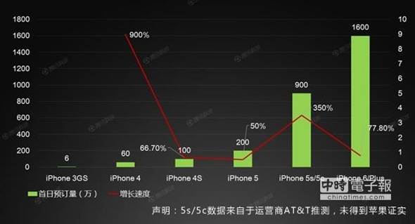 蘋果iPhone新品首日預(yù)定量統(tǒng)計(jì)表。 蘋果iPhone新品首日預(yù)定量統(tǒng)計(jì)表。