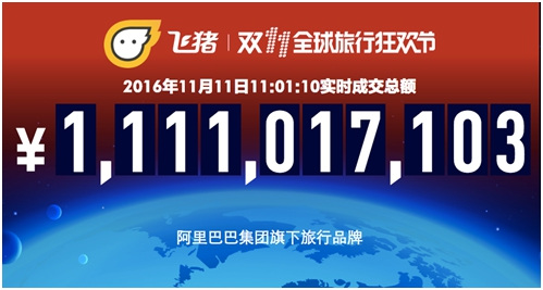 雙11過半飛豬10小時成交10個億旅游成消費熱點