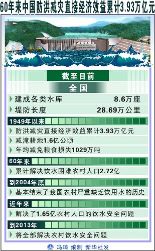 圖表:60年來中國防洪減災直接經濟效益累計3.93萬億元 新華社發